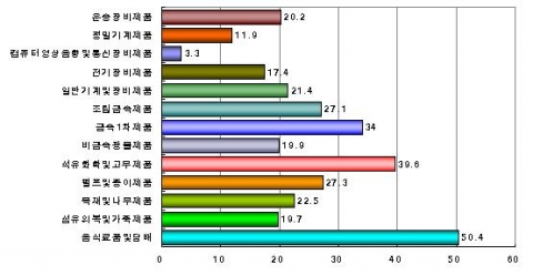 공산품 수입물가지수 부문별 증가율 (5월 기준)