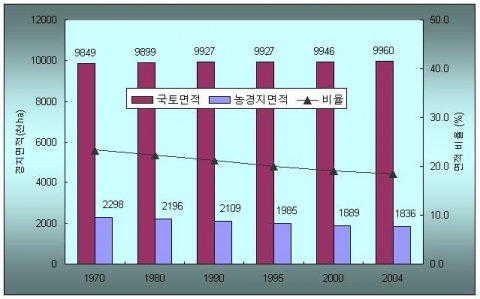 우리나라 국토면적과 농경지 면적 변화