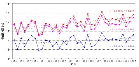 지난 34년간(1973～2007년) 지역별(도시, 농촌, 산간) 연평균기온 변화