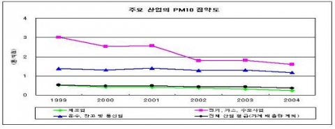 주요 산업의 PM10 집약도