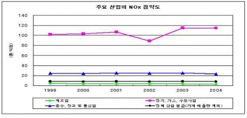 주요산업의 질소산화물(NOx) 집약도