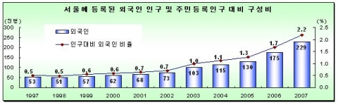 서울에 등록된 외국인 인구 및 주민등록인구 대비 구성비