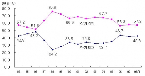 대외 채무 중 장단기외채 비중