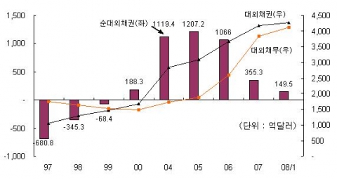 대외채무 추이
