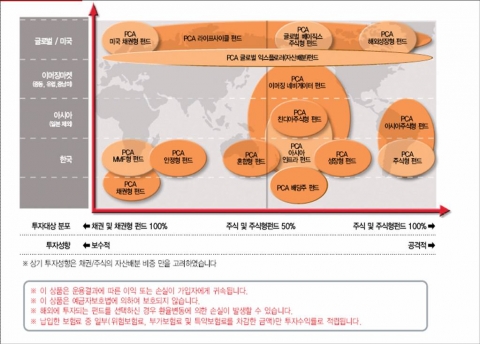 PCA변액보험 펀드 라인업