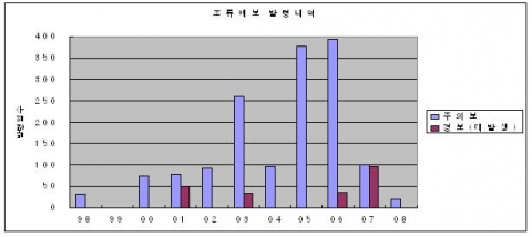 조류예보 발령내역