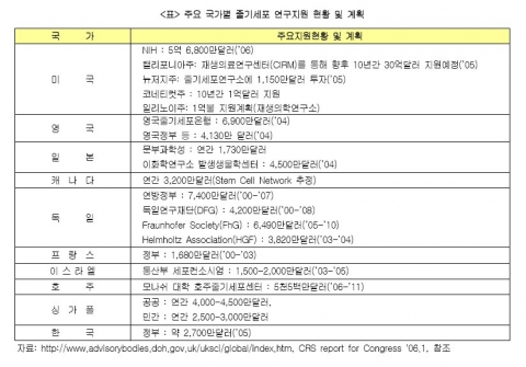 주요국가별 줄기세포 연구지원 현황 및 계획 (영국 의회보고서 내용을 이상원, 한국보건산업진흥원 바이오팀장, [줄기세포연구의 전망과 육성전략], 생명공학정보지 2007년 봄호에서 발췌함)