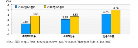 주요 가계부채 연체율 변화