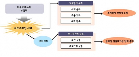 美가계부채 부실화의 영향