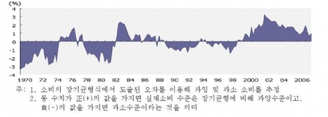 장기균형소비 수준 대비 과잉·과소소비 수준