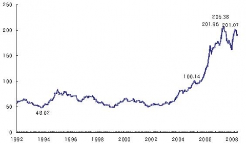 월별 상품가격지수 추이 (2005=100)