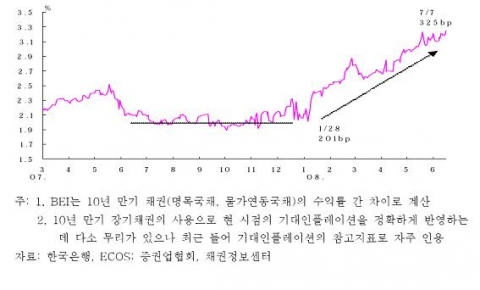 손익분기 인플레이션(BEI) 추이