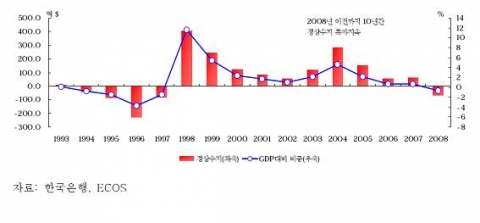 경상수지 추이