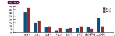거주지역별 회원분포