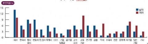 직업별 회원분포