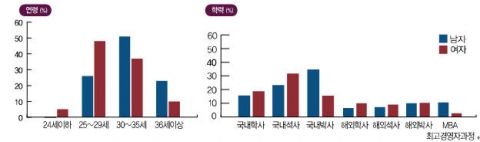 나이 학력별 회원분포