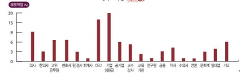 부모직업별 회원분포