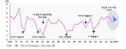 세계경제성장률 추이