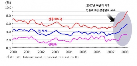 글로벌 인플레이션 추이