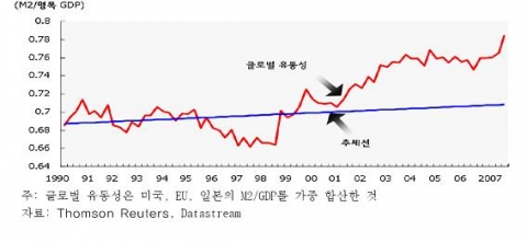 글로벌 과잉유동성 추이