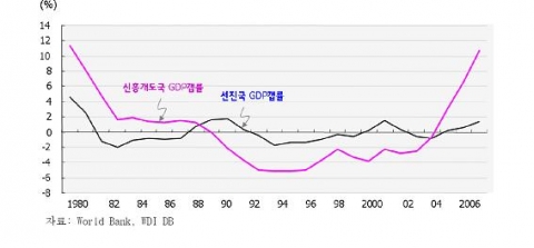 선진국과 신흥개도국의 GDP갭率추이