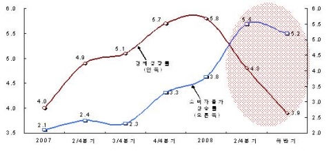 경제성장률과 소비자물가 상승률 추이