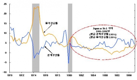 일본의 스태그플레이션 극복 추이