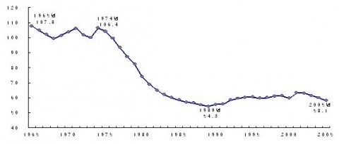일본 제조업의 에너지 원단위 추이(1973년=100)