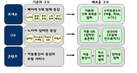 휴대폰 산업의 구조재편