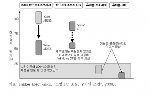 PC 부품구조의 변화
