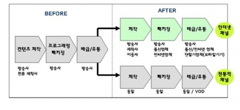 미디어 밸류체인의 이원화