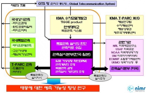 T-PARC2008 실시 체계
