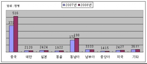 국적별