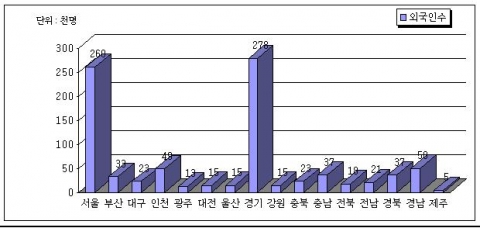 지역별