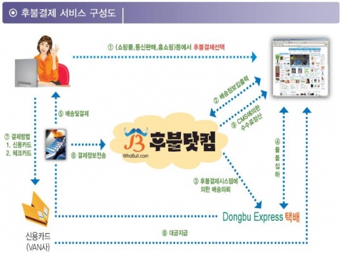후불결제서비스 구성도