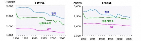 국별 임금근로자의 총근로시간 자료: OECD, SourceOECD DB ; ILO, LABORSTA DB