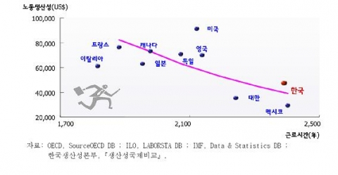 연간 총근로시간과 부가가치 노동생산성(2006년)