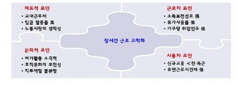제조업 장시간 근로의 주요 원인