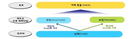 '餘力(slack) 확보'를 위한 새로운 근무 패러다임