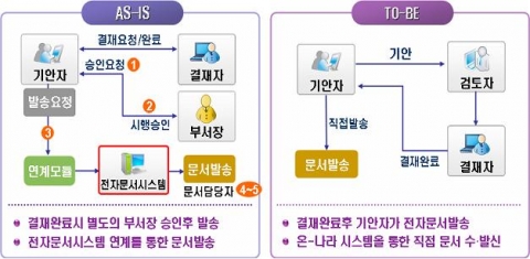 문서 발송절차 개선