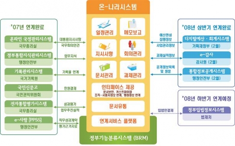 온-나라 시스템 고도화 개념도