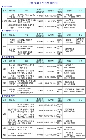 8월 첫째 주, 전국 676가구 분양…‘여름철 비수기 탓?’