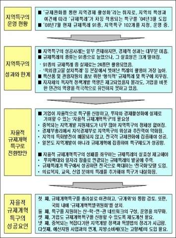 7대 광역 경제권 개발 계획의 성공 조건