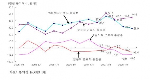 최근 종사장 지위별 취업자 증감분 추이