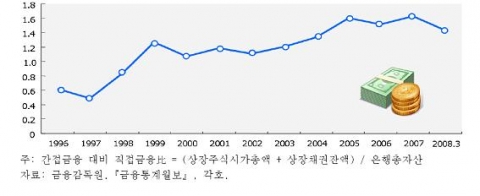 간접금융 대비 직접금융比로 본 자본시장의 성장 추이