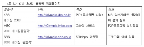 방송 3사의 올림픽 특집페이지
