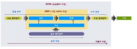 SCM의 개념