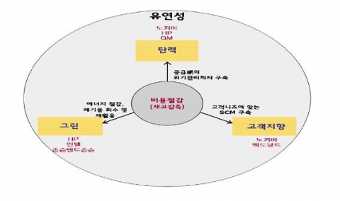 SCM 2.0의 3大트렌드 : 탄력·그린·고객지향