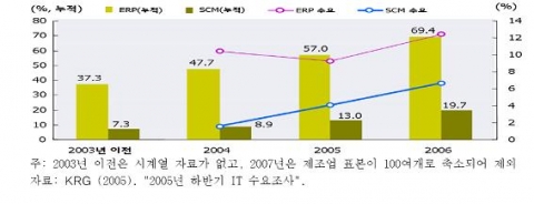 국내 제조기업의 SCM 도입현황