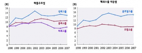 국내 제조기업의 재고자산회전율 추이